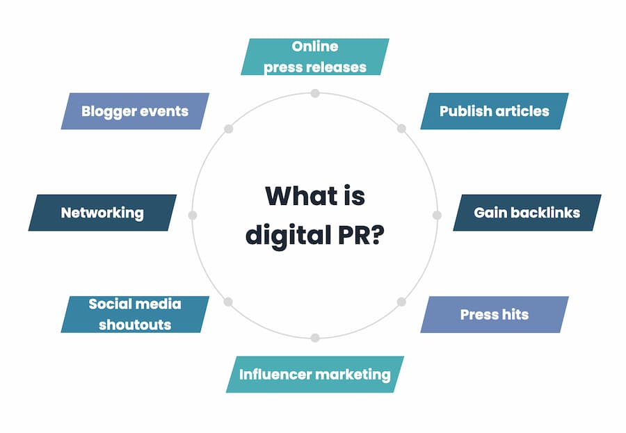 Digital PR or Online PR